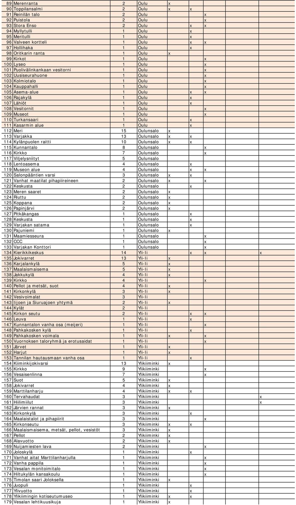 Vesitornit 1 Oulu 109 Museot 1 Oulu 110 Turkansaari 111 Kasarmin alue 112 Meri 15 Oulunsalo x 113 Varjakka 13 Oulunsalo x x 114 Kylänpuolen raitti 10 Oulunsalo x x 115 Kunnantalo 8 Oulunsalo 116