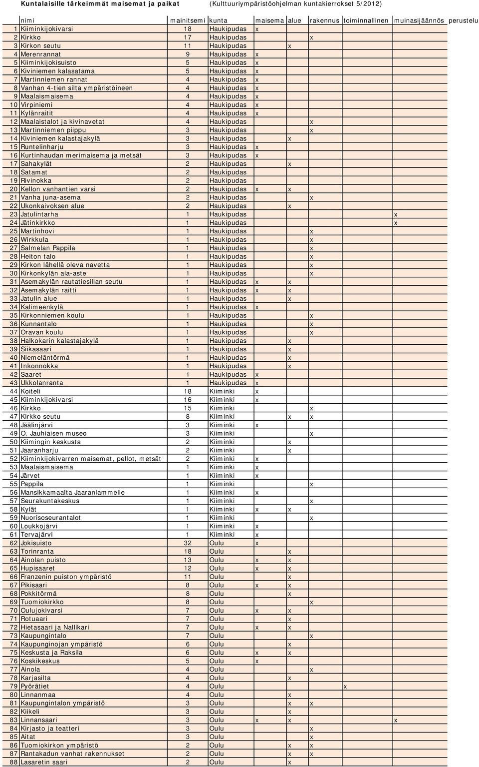Haukipudas x 8 Vanhan 4-tien silta ympäristöineen 4 Haukipudas x 9 Maalaismaisema 4 Haukipudas x 10 Virpiniemi 4 Haukipudas x 11 Kylänraitit 4 Haukipudas x 12 Maalaistalot ja kivinavetat 4 Haukipudas