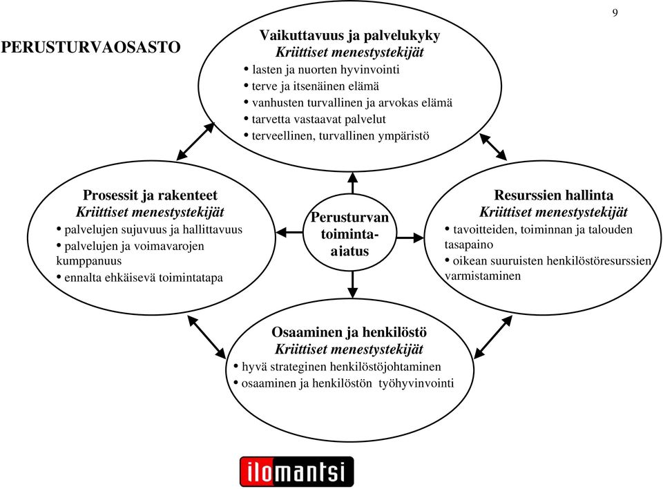 voimavarojen kumppanuus ennalta ehkäisevä toimintatapa Perusturvan toimintaajatus Resurssien hallinta tavoitteiden, toiminnan ja talouden
