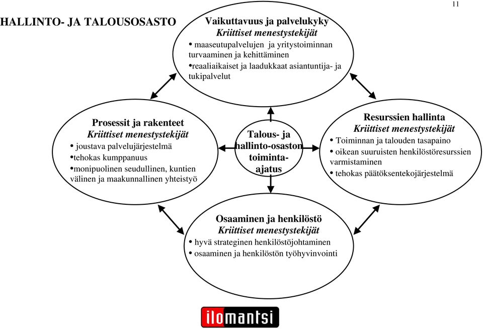 välinen ja maakunnallinen yhteistyö Talous- ja hallinto-osaston toimintaajatus Resurssien hallinta Toiminnan ja talouden tasapaino oikean suuruisten