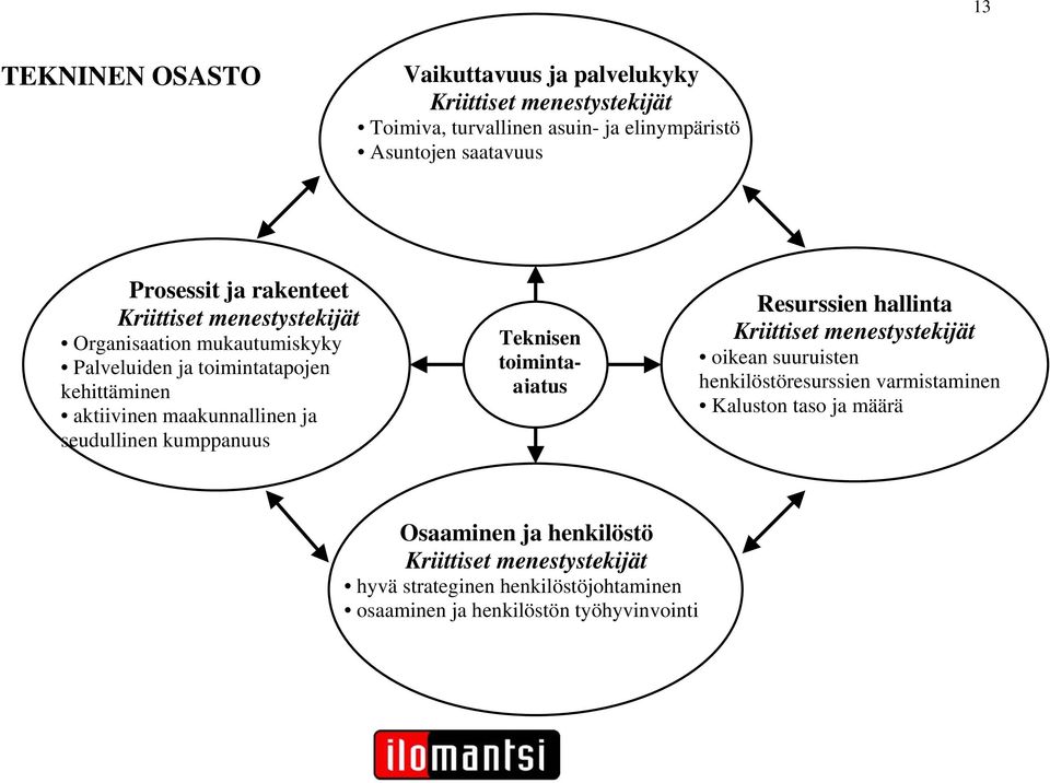 maakunnallinen ja seudullinen kumppanuus Teknisen toimintaajatus Resurssien hallinta oikean suuruisten