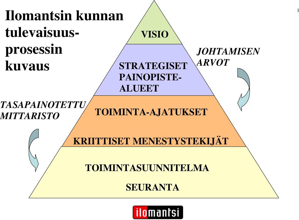 ARVOT 1 TASAPAINOTETTU MITTARISTO