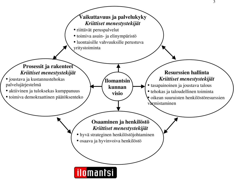 demokraattinen päätöksenteko Ilomantsin kunnan visio Resurssien hallinta tasapainoinen ja joustava talous tehokas ja taloudellinen