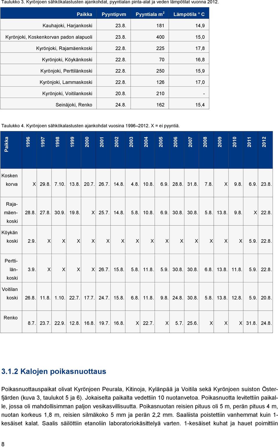 8. 126 17,0 Kyrönjoki, Voitilankoski 20.8. 210 - Seinäjoki, Renko 24.8. 162 15,4 Taulukko 4. Kyrönjoen sähkökalastusten ajankohdat vuosina 1996 2012. X = ei pyyntiä.