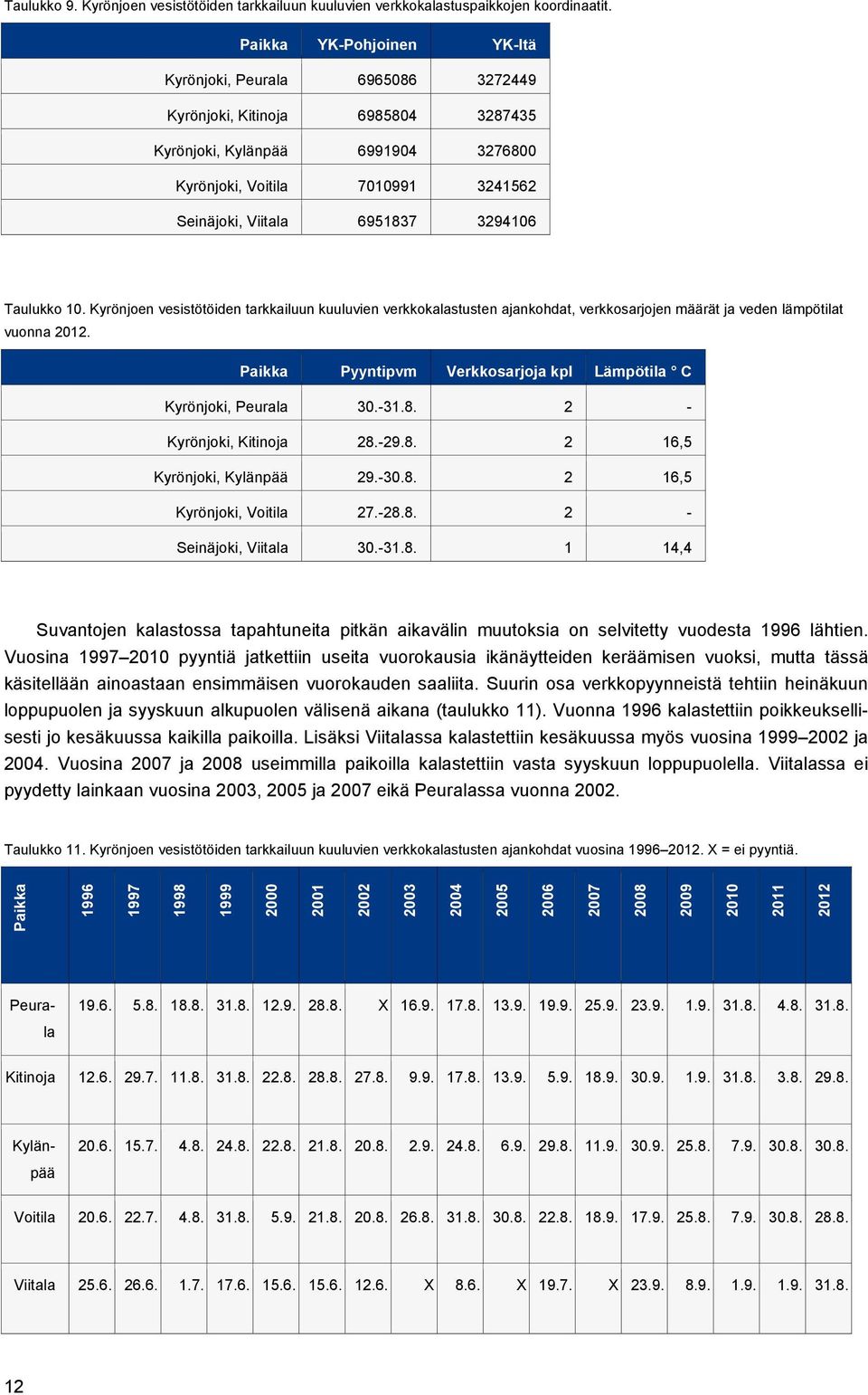 3294106 Taulukko 10. Kyrönjoen vesistötöiden tarkkailuun kuuluvien verkkokalastusten ajankohdat, verkkosarjojen määrät ja veden lämpötilat vuonna 2012.