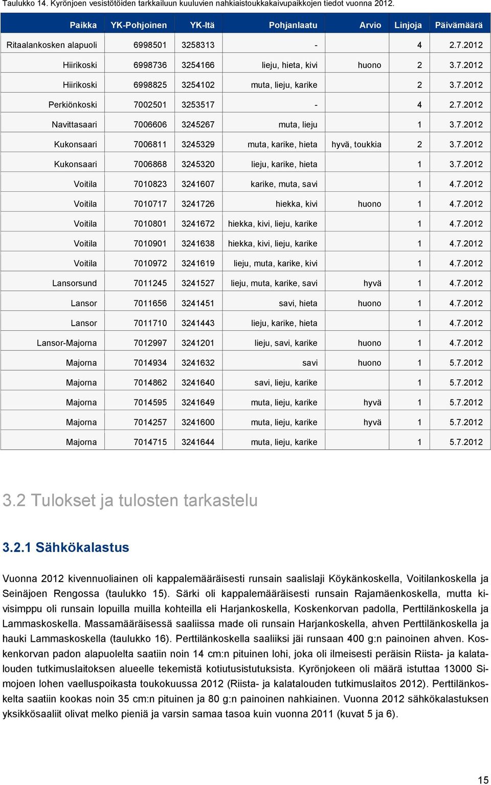7.2012 Perkiönkoski 7002501 3253517-4 2.7.2012 Navittasaari 7006606 3245267 muta, lieju 1 3.7.2012 Kukonsaari 7006811 3245329 muta, karike, hieta hyvä, toukkia 2 3.7.2012 Kukonsaari 7006868 3245320 lieju, karike, hieta 1 3.