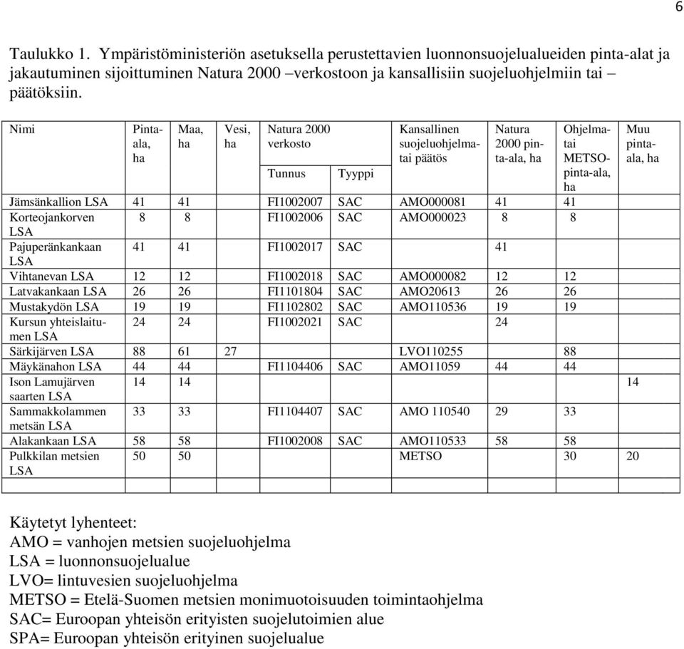 FI1002006 SAC AMO000023 8 8 Pajuperänkankaan 41 41 FI1002017 SAC 41 Vihtanevan 12 12 FI1002018 SAC AMO000082 12 12 Latvakankaan 26 26 FI1101804 SAC AMO20613 26 26 Mustakydön 19 19 FI1102802 SAC