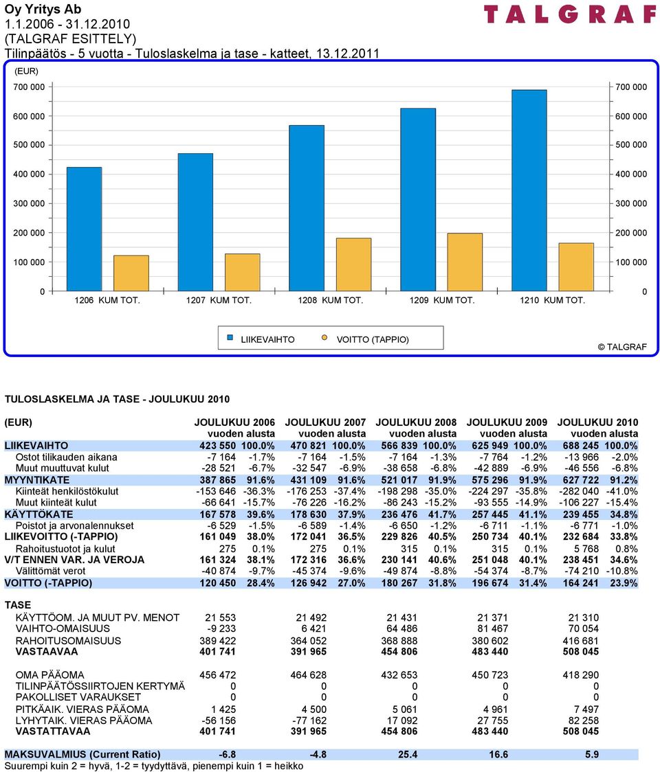 0% 566 839 100.0% 625 949 100.0% 688 245 100.0% Ostot tilikauden aikana -7 164-1.7% -7 164-1.5% -7 164-1.3% -7 764-1.2% -13 966-2.0% Muut muuttuvat kulut -28 521-6.7% -32 547-6.9% -38 658-6.