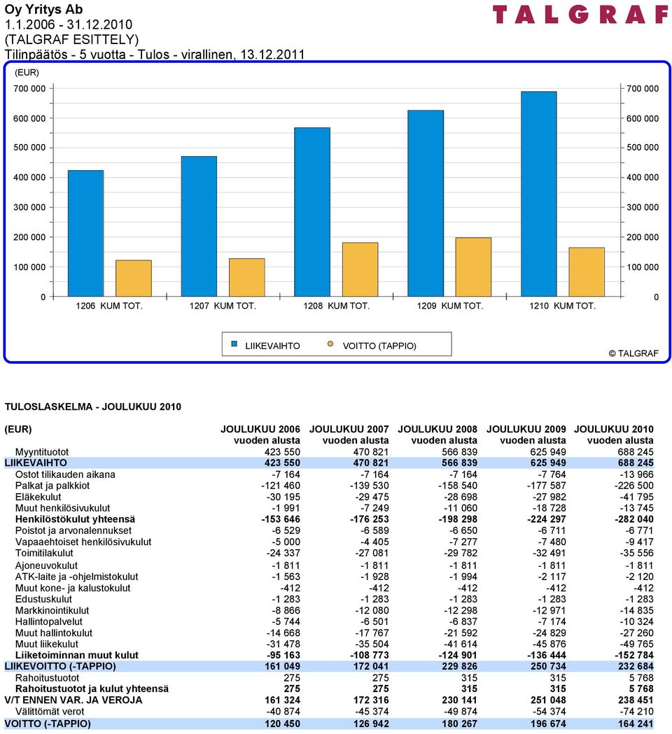 550 470 821 566 839 625 949 688 245 Ostot tilikauden aikana -7 164-7 164-7 164-7 764-13 966 Palkat ja palkkiot -121 460-139 530-158 540-177 587-226 500 Eläkekulut -30 195-29 475-28 698-27 982-41 795