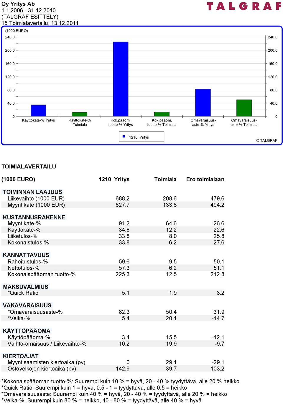 Omavaraisuusaste-% Omavaraisuus- Toimiala tuotto-% Yritys tuotto-% Toimiala Yritys aste-% Toimiala 1210 Yritys TOIMIALAVERTAILU (1000 EURO) 1210 Yritys Toimiala Ero toimialaan TOIMINNAN LAAJUUS