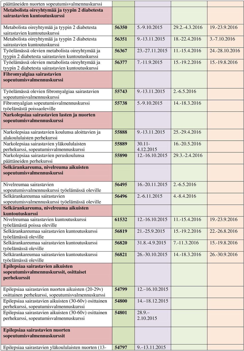 Työelämässä olevien fibromyalgiaa sairastavien Fibromyalgian työelämästä poissaoleville Narkolepsiaa sairastavien lasten ja nuorten Narkolepsiaa sairastavien koulunsa aloittavien ja alakoululaisten