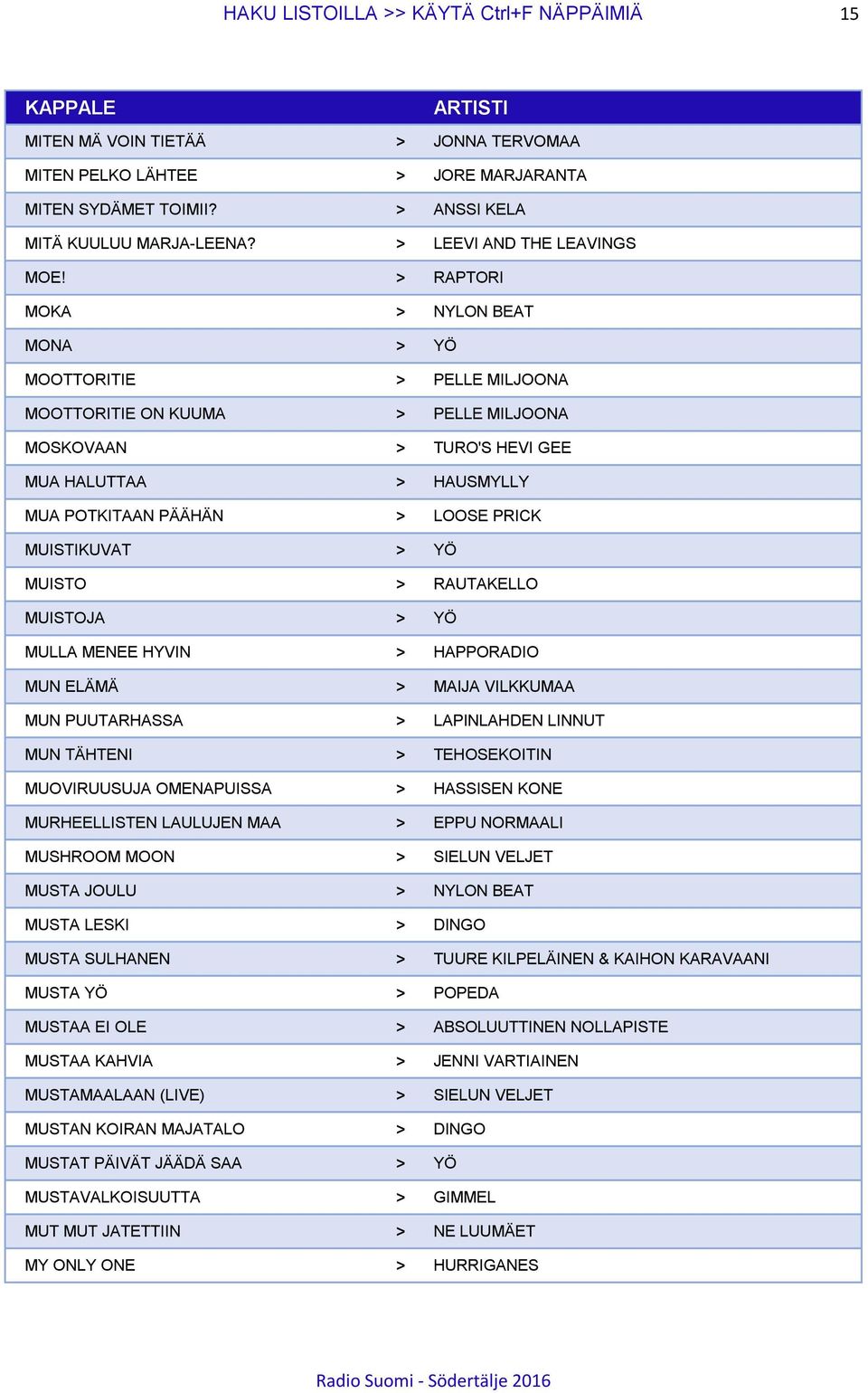 > RAPTORI MOKA > NYLON BEAT MONA > YÖ MOOTTORITIE > PELLE MILJOONA MOOTTORITIE ON KUUMA > PELLE MILJOONA MOSKOVAAN > TURO'S HEVI GEE MUA HALUTTAA > HAUSMYLLY MUA POTKITAAN PÄÄHÄN > LOOSE PRICK