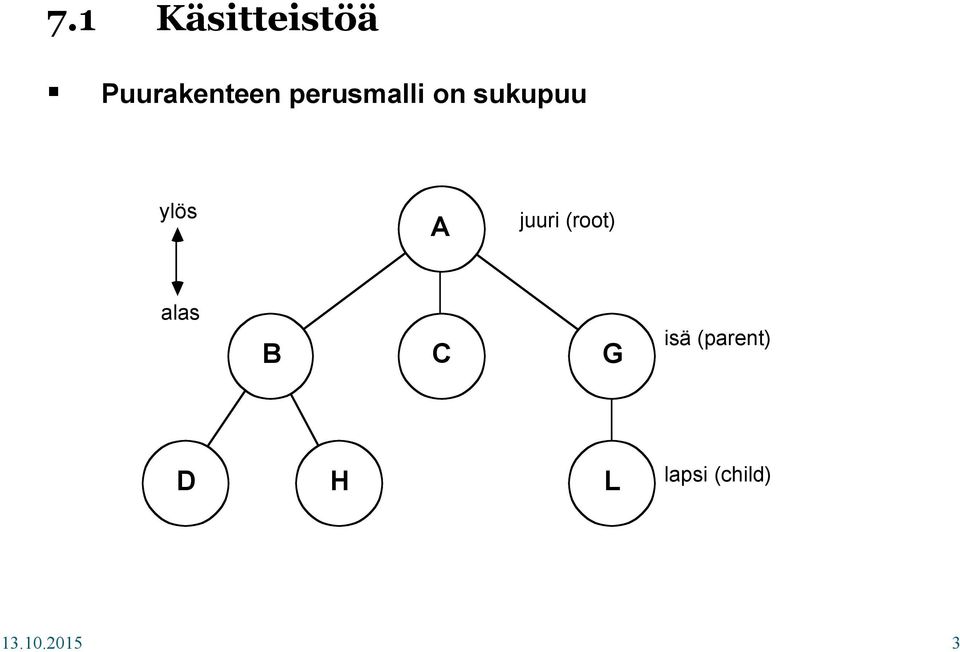 (root) alas B C G isä (parent) D H L