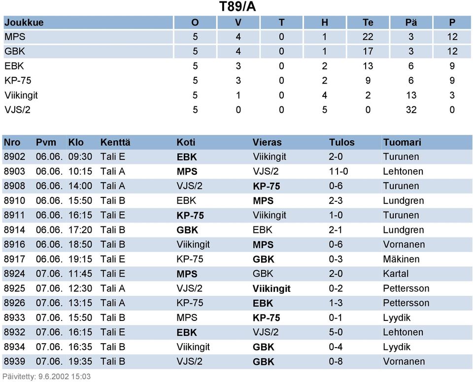 06. 19:15 Tali E KP-75 GBK 0-3 Mäkinen 8924 07.06. 11:45 Tali E MPS GBK 2-0 Kartal 8925 07.06. 12:30 Tali A VJS/2 Viikingit 0-2 Pettersson 8926 07.06. 13:15 Tali A KP-75 EBK 1-3 Pettersson 8933 07.06. 15:50 Tali B MPS KP-75 0-1 Lyydik 8932 07.