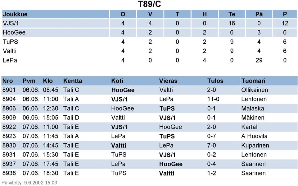 06. 15:05 Tali D Valtti VJS/1 0-1 Mäkinen 8922 07.06. 11:00 Tali E VJS/1 HooGee 2-0 Kartal 8923 07.06. 11:45 Tali A LePa TuPS 0-7 A Huovila 8930 07.06. 14:45 Tali E Valtti LePa 7-0 Kuparinen 8931 07.