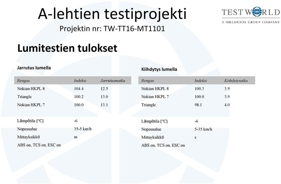 0 3.9 Nokian HKPL 7 100.0 13.1 Triangle 98.1 4.