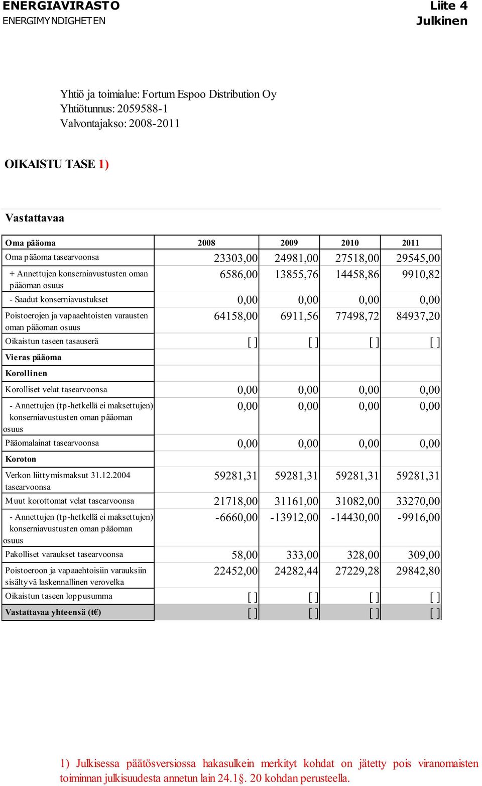 64158,00 6911,56 77498,72 84937,20 Poistoerojen ja vapaaehtoisten varausten oman pääoman osuus Oikaistun taseen tasauserä [ ] [ ] [ ] [ ] Vieras pääoma Korollinen Korolliset velat tasearvoonsa 0,00