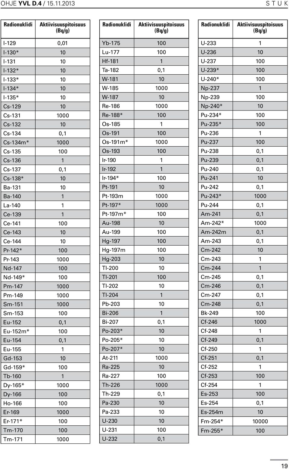 Eu-152m* 100 Eu-154 0,1 Eu-155 1 Gd-153 10 Gd-159* 100 Tb-160 1 Dy-165* 1000 Dy-166 100 Ho-166 100 Er-169 1000 Er-171* 100 Tm-170 100 Tm-171 1000 Radionuklidi Aktiivisuuspitoisuus (Bq/g) Yb-175 100