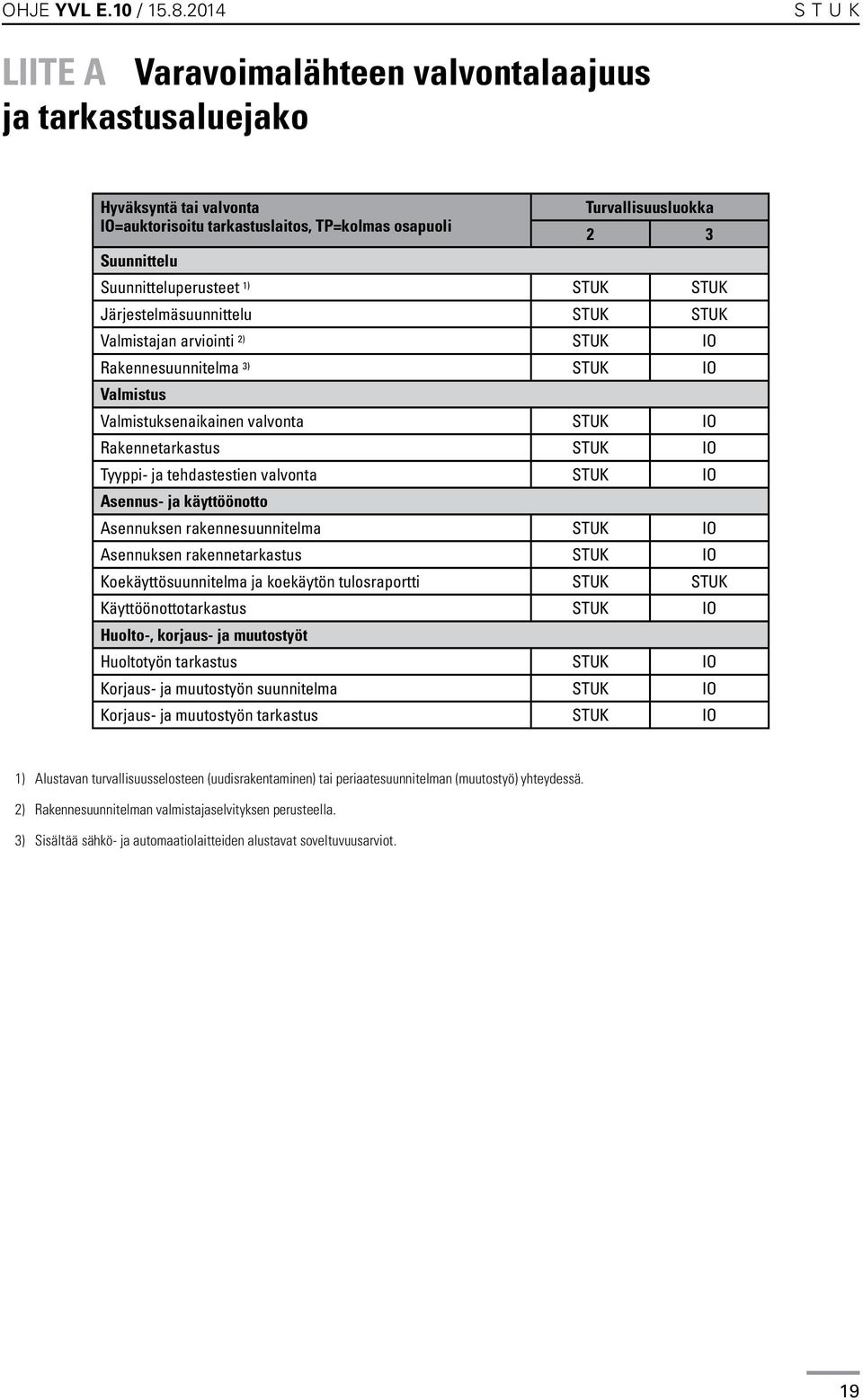 IO Tyyppi- ja tehdastestien valvonta STUK IO Asennus- ja käyttöönotto Asennuksen rakennesuunnitelma STUK IO Asennuksen rakennetarkastus STUK IO Koekäyttösuunnitelma ja koekäytön tulosraportti STUK