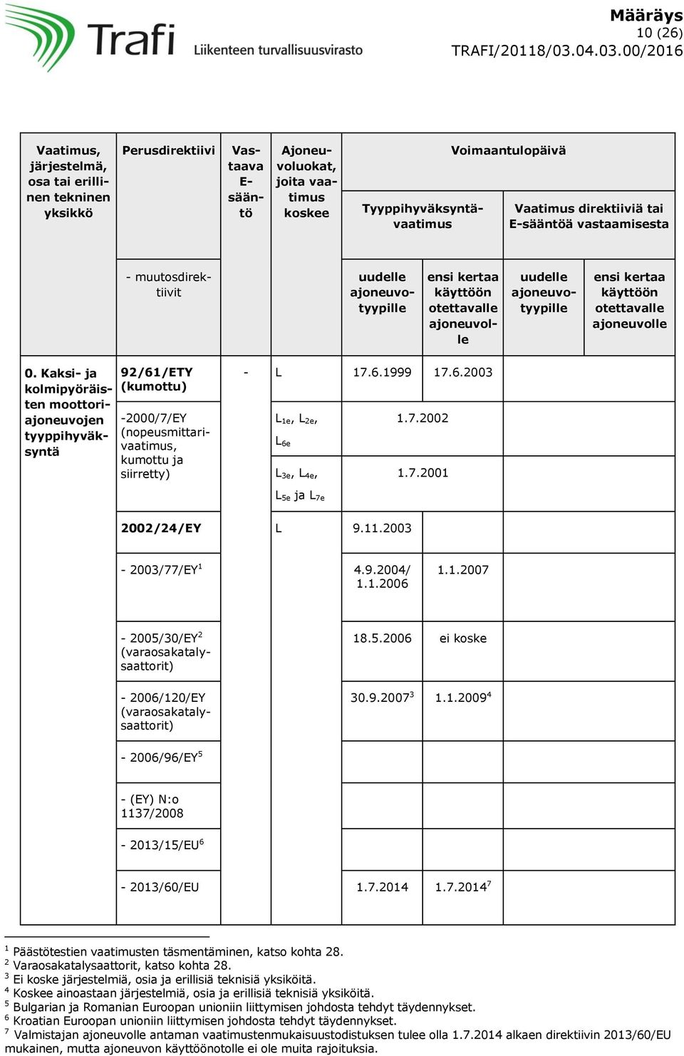 Kaksi- ja kolmipyöräisten moottoriajoneuvojen tyyppihyväksyntä 92/61/ETY (kumottu) -2000/7/EY (nopeusmittarivaatimus, kumottu ja siirretty) - L 17.6.1999 17.6.2003 L 1e, L 2e, 1.7.2002 L 6e L 3e, L 4e, 1.