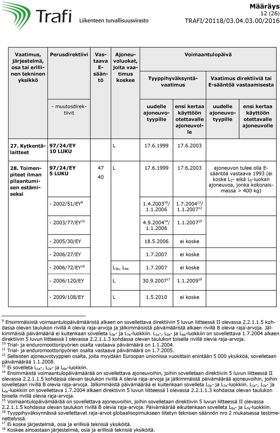 1999 17.6.2003 28. Toimenpiteet ilman pilaantumisen estämiseksi 5 LUKU 47 40 L 17.6.1999 17.6.2003 ajoneuvon tulee olla E- sääntöä vastaava 1993 (ei koske L 2- eikä L 5-luokan ajoneuvoa, jonka kokonaismassa > 400 kg) - 2002/51/EY 9 1.