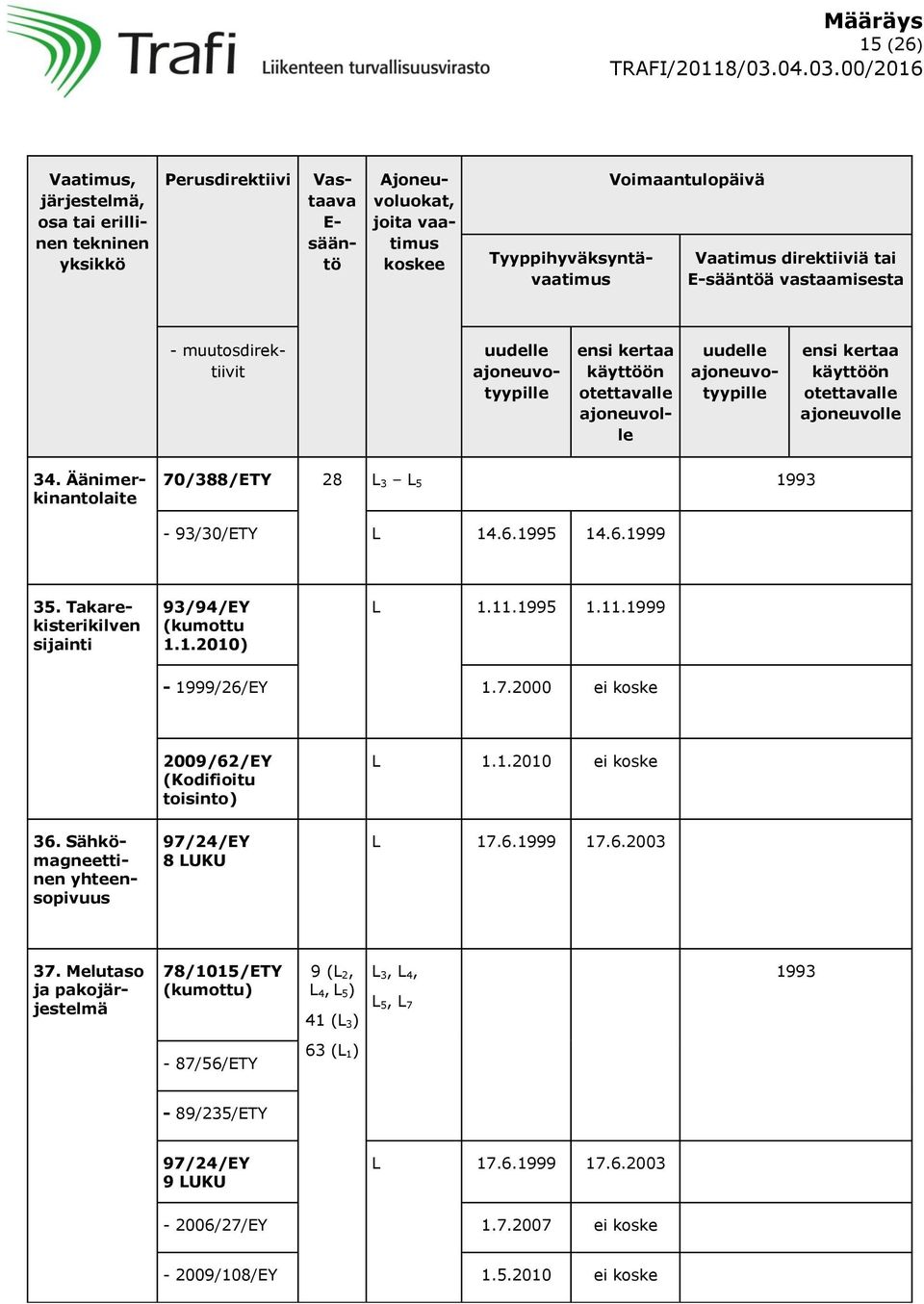 11.1995 1.11.1999-1999/26/EY 1.7.2000 ei koske 2009/62/EY (Kodifioitu toisinto) L 1.1.2010 ei koske 36. Sähkömagneettinen yhteensopivuus 8 LUKU L 17.6.1999 17.6.2003 37.