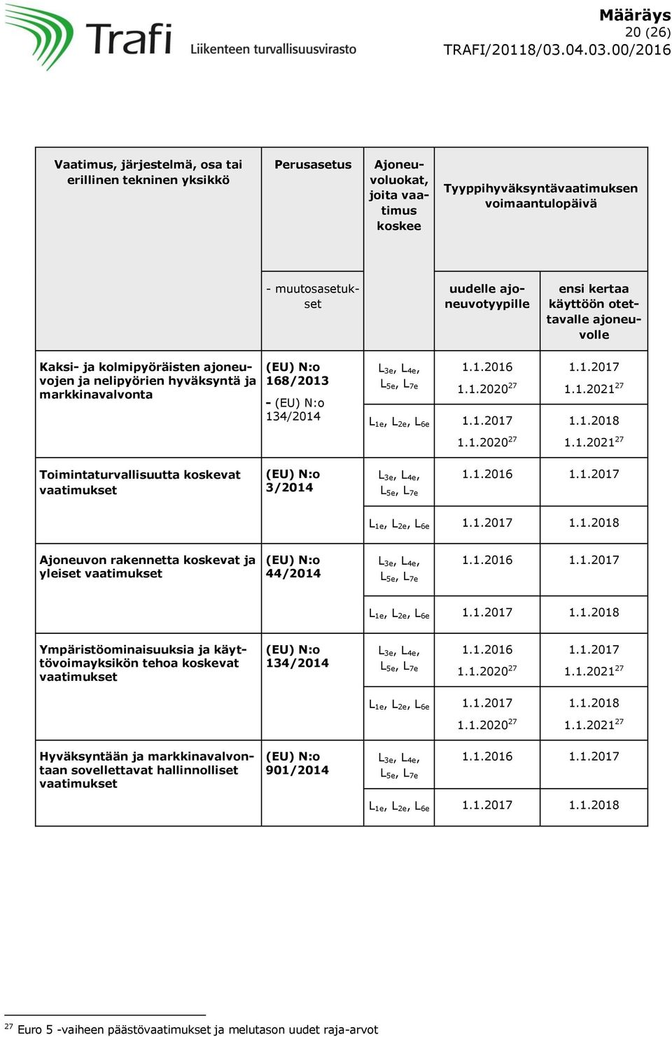 1.2021 27 Toimintaturvallisuutta koskevat vaatimukset L 3e, L 4e, L 5e, L 7e 1.1.2016 1.1.2017 L 1e, L 2e, L 6e 1.1.2017 1.1.2018 Ajoneuvon rakennetta koskevat ja yleiset vaatimukset L 3e, L 4e, L 5e, L 7e 1.