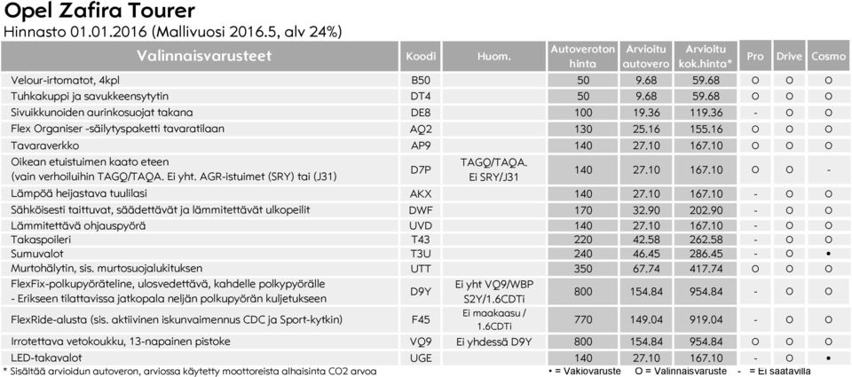 AGR-istuimet (SRY) tai (J31) D7P TAGQ/TAQA. Ei SRY/J31 140 27.10 167.10 O O - Lämpöä heijastava tuulilasi AKX 140 27.10 167.10 - O O Sähköisesti taittuvat, säädettävät ja lämmitettävät ulkopeilit DWF 170 32.