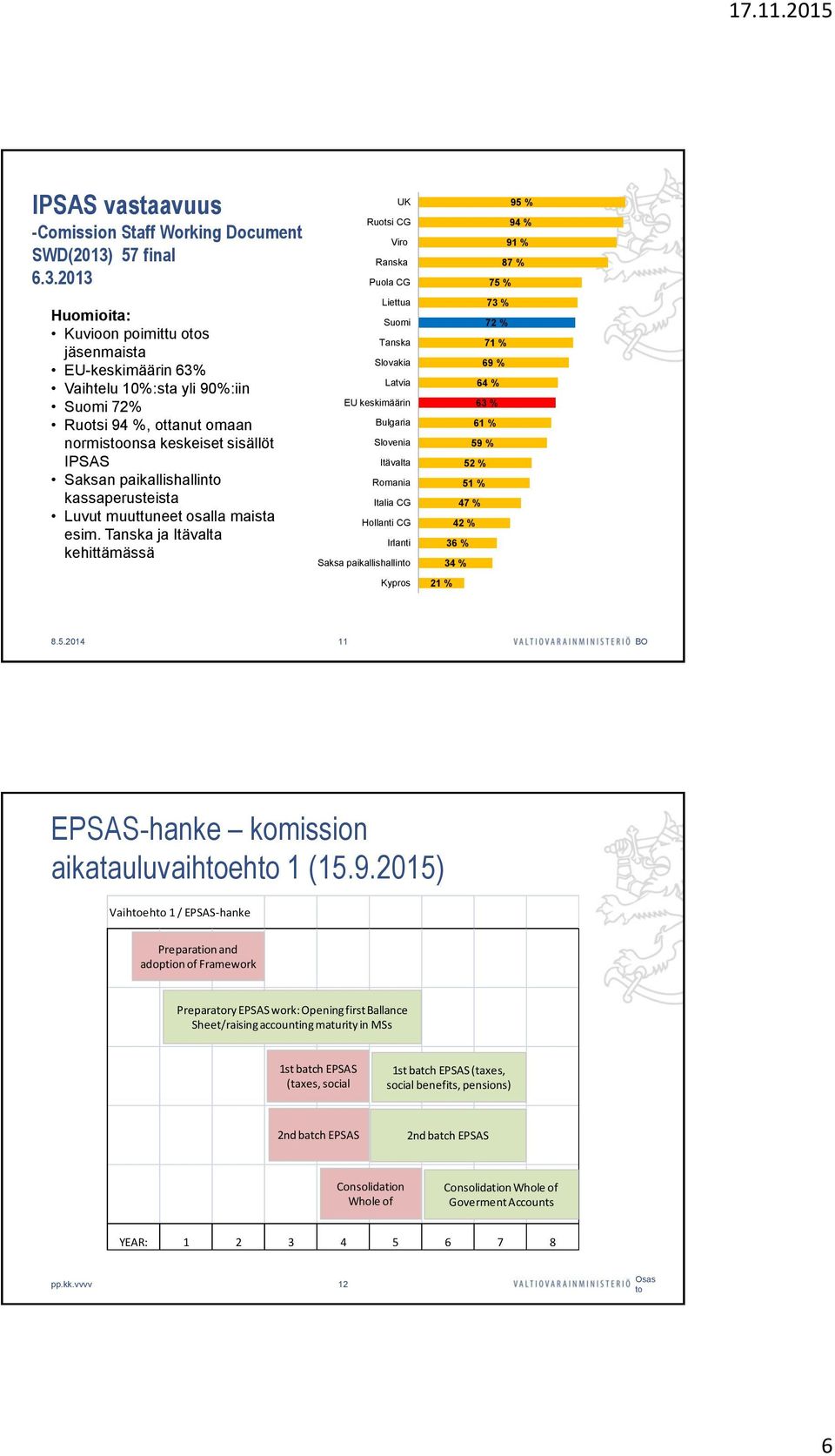 2013 Huomioita: Kuvioon poimittu otos jäsenmaista EU-keskimäärin 63% Vaihtelu 10%:sta yli 90%:iin Suomi 72% Ruotsi 94 %, ottanut omaan normistoonsa keskeiset sisällöt IPSAS Saksan paikallishallinto