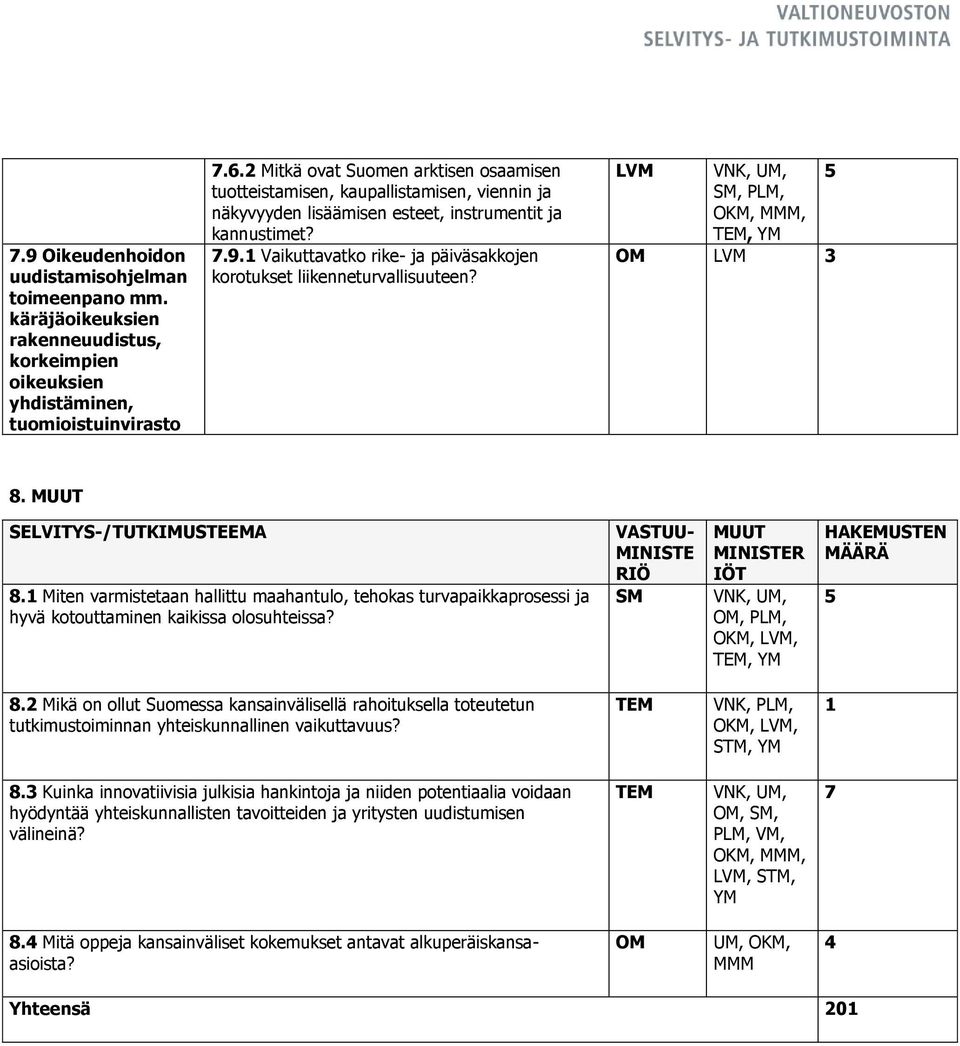 Vaikuttavatko rike- ja päiväsakkojen korotukset liikenneturvallisuuteen? LVM, OM LVM 8. SELVITYS-/TUTKIMUSTEEMA 8.