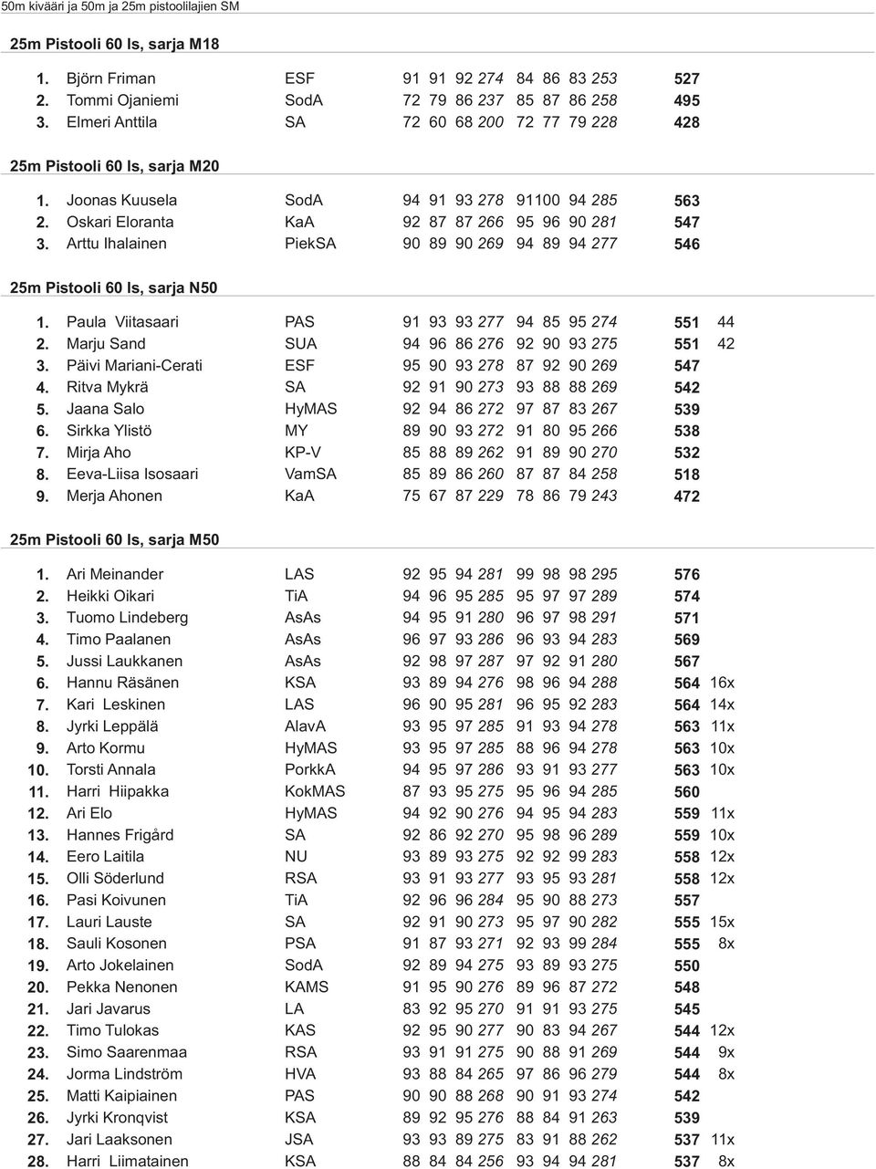 Arttu Ihalainen PiekSA 90 89 90269 94 89 94277 546 25m Pistooli 60 ls, sarja N50 1. Paula Viitasaari PAS 91 93 93277 94 85 95274 551 44 2. Marju Sand SUA 94 96 86276 92 90 93275 551 42 3.