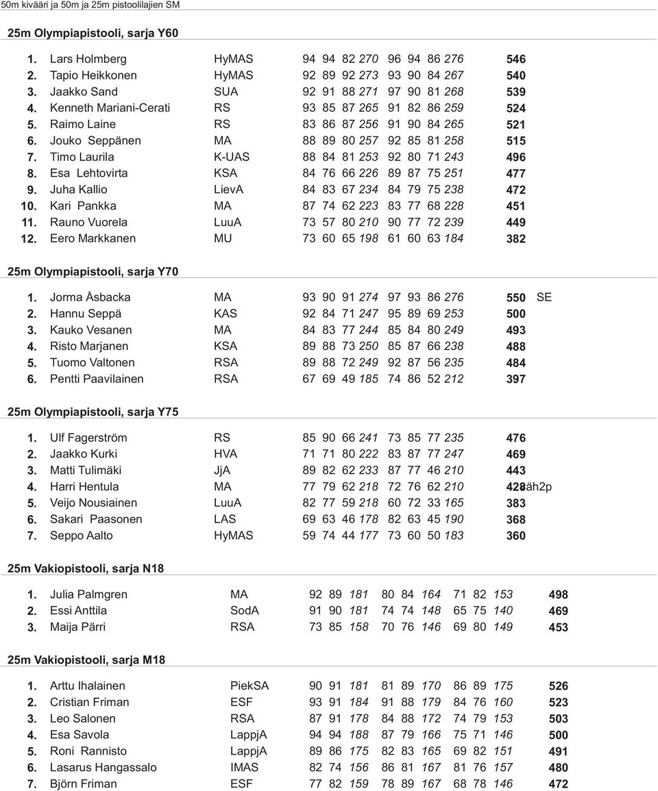 Timo Laurila K-UAS 88 84 81253 92 80 71243 496 8. Esa Lehtovirta KSA 84 76 66226 89 87 75251 477 9. Juha Kallio LievA 84 83 67234 84 79 75238 472 10. Kari Pankka MA 87 74 62223 83 77 68228 451 11.
