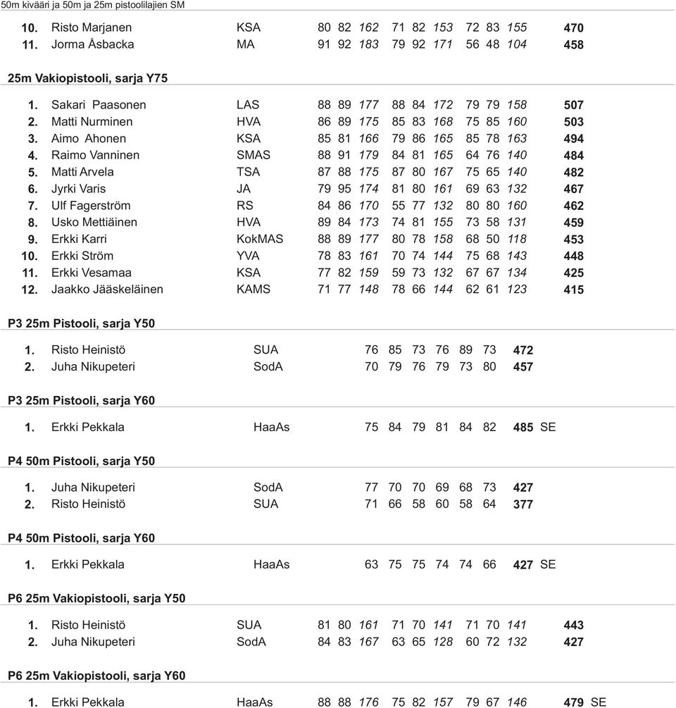 Matti Arvela TSA 87 88 175 87 80 167 75 65 140 482 6. Jyrki Varis JA 79 95 174 81 80 161 69 63 132 467 7. Ulf Fagerström RS 84 86 170 55 77 132 80 80 160 462 8.