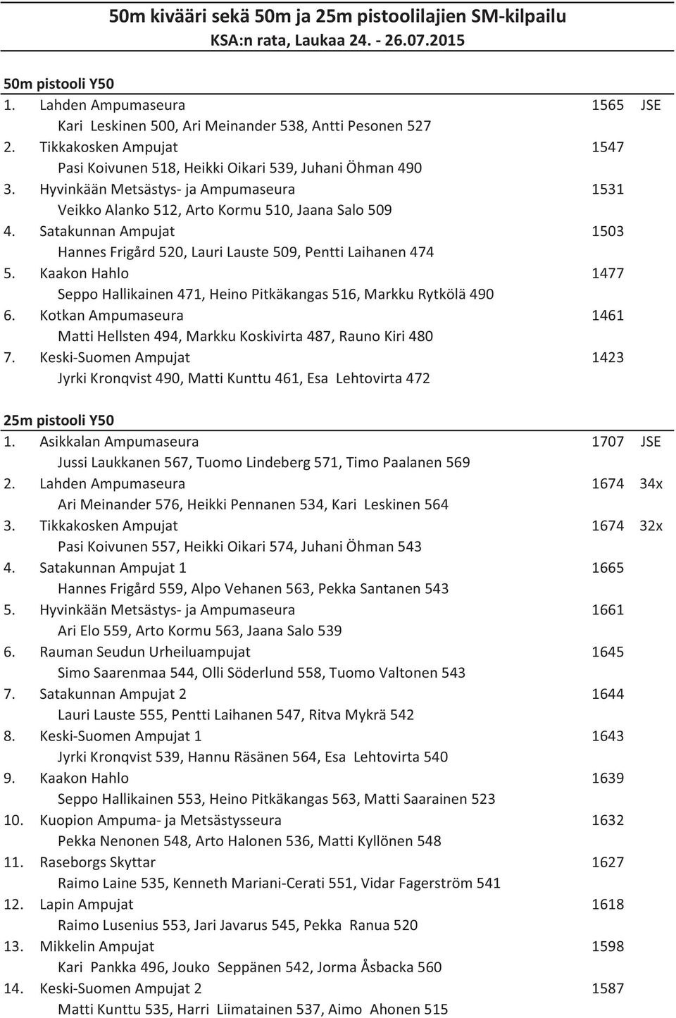 Satakunnan Ampujat 1503 Hannes Frigård 520, Lauri Lauste 509, Pentti Laihanen 474 5. Kaakon Hahlo 1477 Seppo Hallikainen 471, Heino Pitkäkangas 516, Markku Rytkölä 490 6.