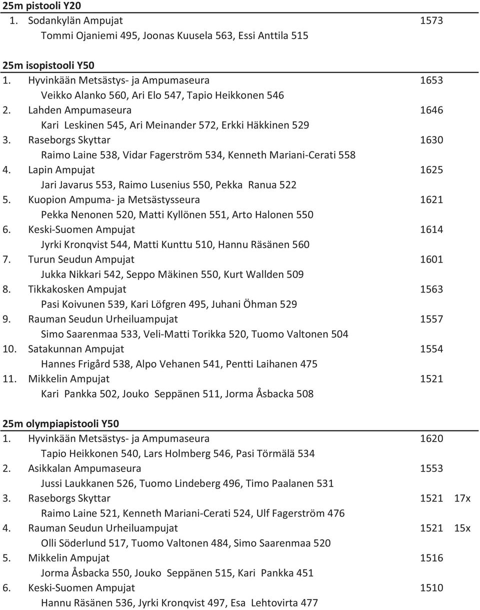 Raseborgs Skyttar 1630 Raimo Laine 538, Vidar Fagerström 534, Kenneth Mariani-Cerati 558 4. Lapin Ampujat 1625 Jari Javarus 553, Raimo Lusenius 550, Pekka Ranua 522 5.