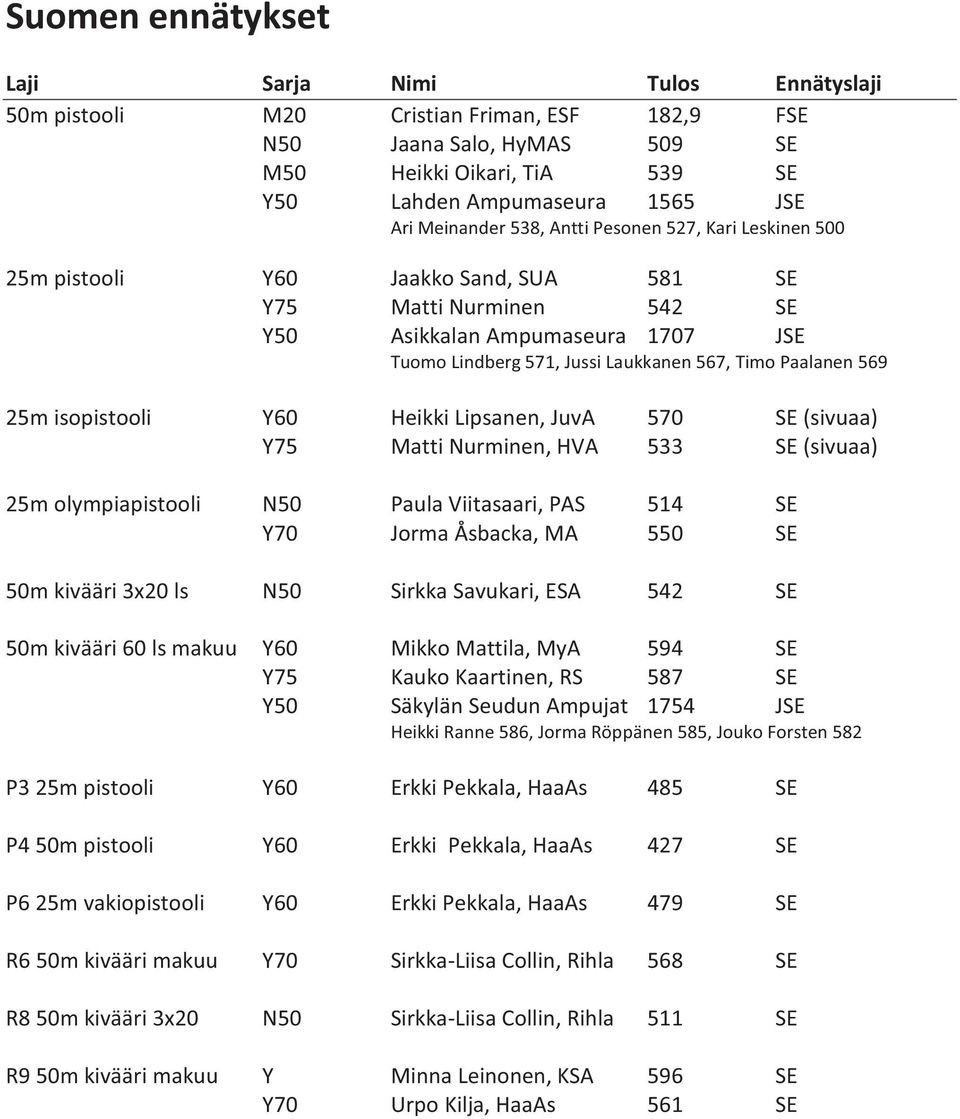 Paalanen 569 25m isopistooli Y60 Heikki Lipsanen, JuvA 570 SE (sivuaa) Y75 Matti Nurminen, HVA 533 SE (sivuaa) 25m olympiapistooli N50 Paula Viitasaari, PAS 514 SE Y70 Jorma Åsbacka, MA 550 SE 50m