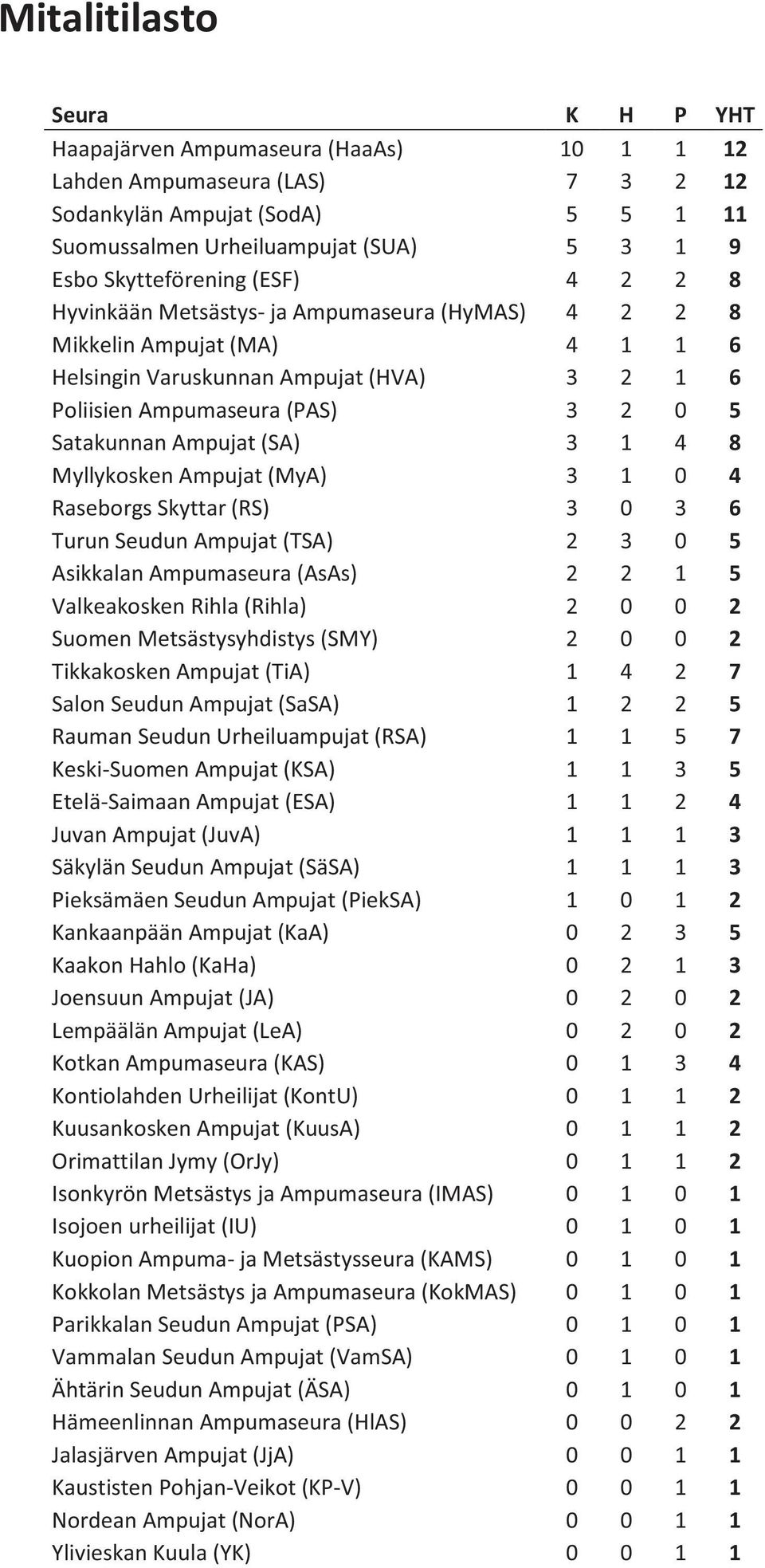 Satakunnan Ampujat (SA) 3 1 4 8 Myllykosken Ampujat (MyA) 3 1 0 4 Raseborgs Skyttar (RS) 3 0 3 6 Turun Seudun Ampujat (TSA) 2 3 0 5 Asikkalan Ampumaseura (AsAs) 2 2 1 5 Valkeakosken Rihla (Rihla) 2 0