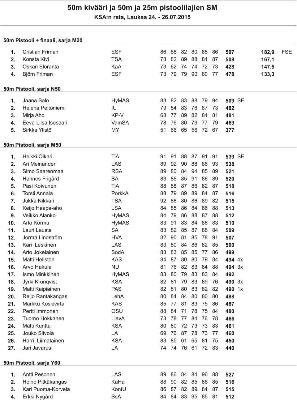 Helena Peltoniemi IU 79 84 83 76 87 73 482 3. Mirja Aho KP-V 68 77 89 82 84 81 481 4. Eeva-Liisa Isosaari VamSA 78 76 80 79 77 79 469 5.