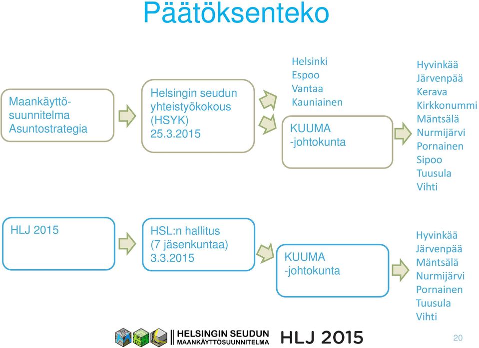 Kirkkonummi Mäntsälä Nurmijärvi Pornainen Sipoo Tuusula Vihti HLJ 2015 HSL:n hallitus (7