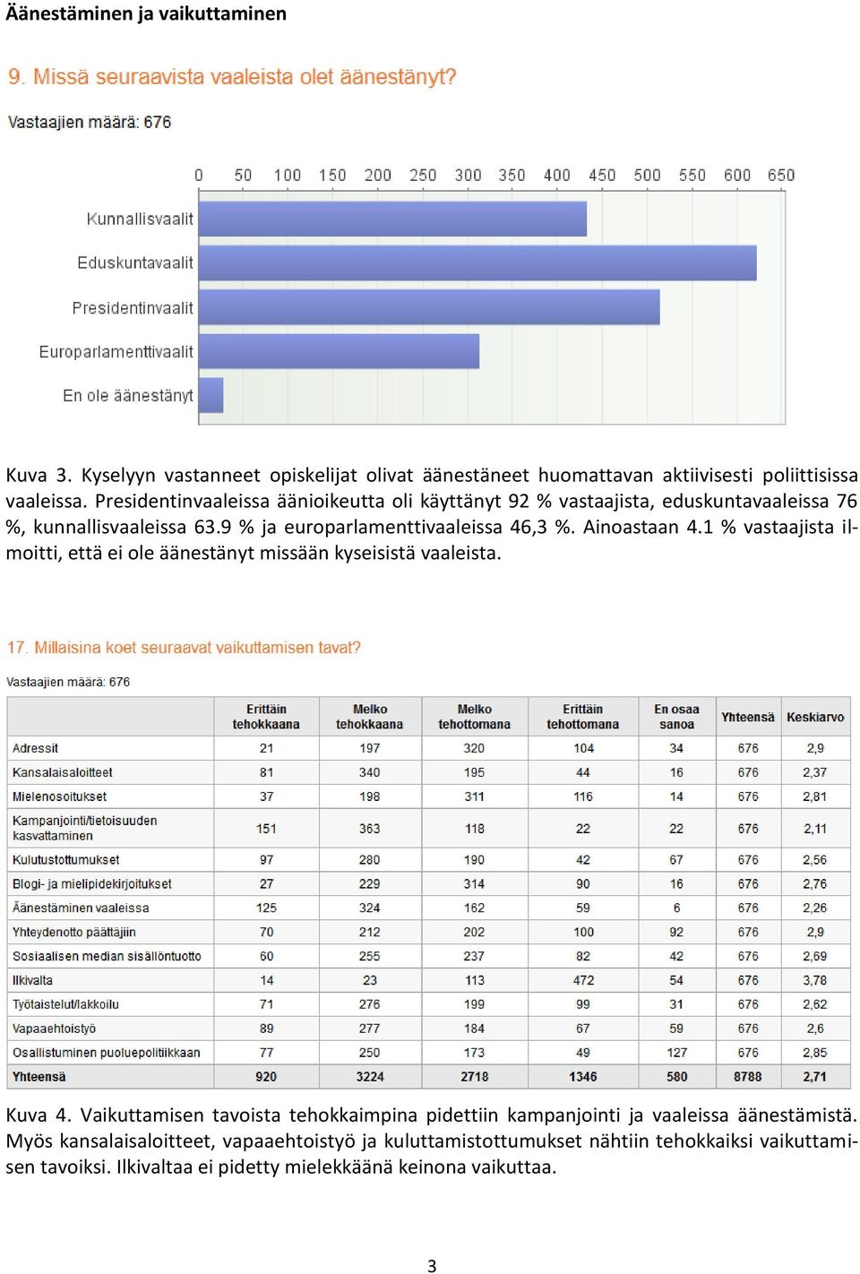 Ainoastaan 4.1 % vastaajista ilmoitti, että ei ole äänestänyt missään kyseisistä vaaleista. Kuva 4.