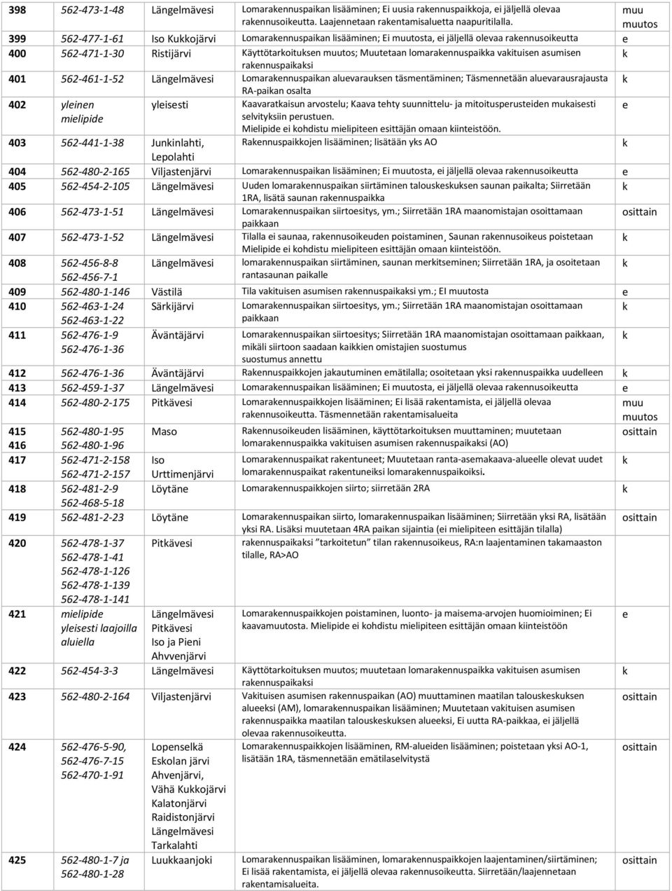 562-461-1-52 Länglmävsi Lomarannuspaian aluvarausn täsmntäminn; Täsmnntään aluvarausrajausta RA-paian osalta 402 ylinn ylissti Kaavarataisun arvostlu; Kaava thty suunnittlu- ja mitoitusprustidn