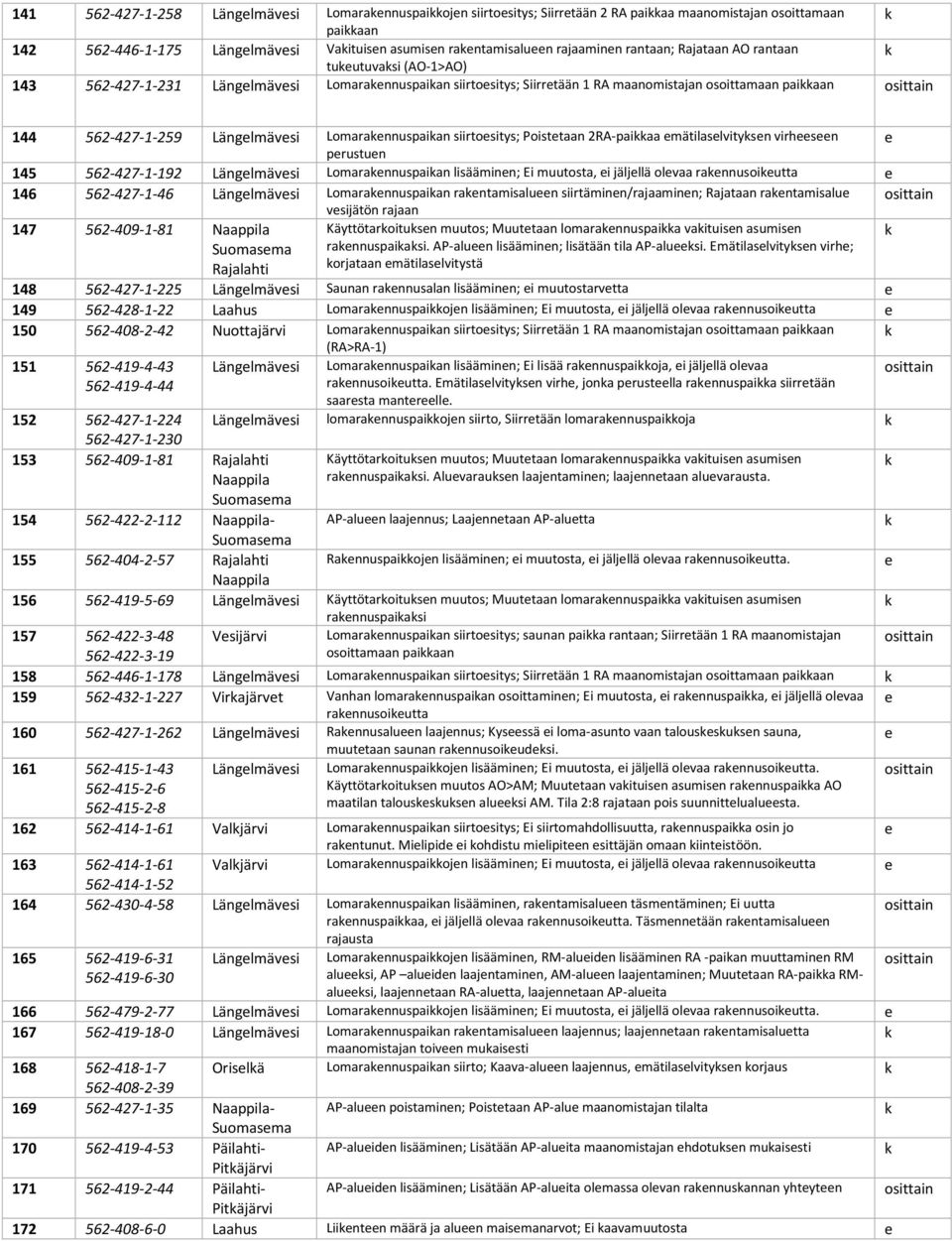 Poisttaan 2RA-paiaa mätilaslvitysn virhsn prustun 145 562-427-1-192 Länglmävsi Lomarannuspaian lisääminn; Ei ta, i jäljllä olvaa rannusoiutta 146 562-427-1-46 Länglmävsi Lomarannuspaian rantamisalun