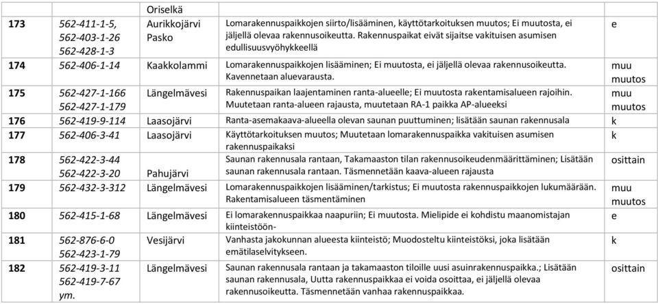 175 562-427-1-166 562-427-1-179 Länglmävsi Rannuspaian laajntaminn ranta-alull; Ei ta rantamisalun rajoihin.