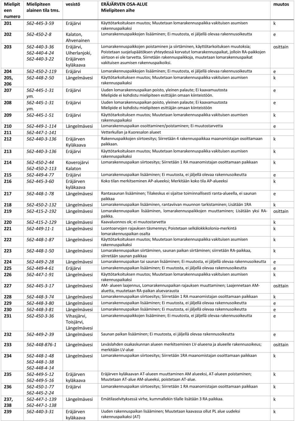 jäljllä olvaa rannusoiutta Ahvnainn 203 562-440-3-36 Eräjärvi, Lomarannuspaiojn poistaminn ja siirtäminn, äyttötaroitusn ia; 562-440-4-24 Uihrlanjoi, Poisttaan suojlupäätösn yhtydssä orvatut