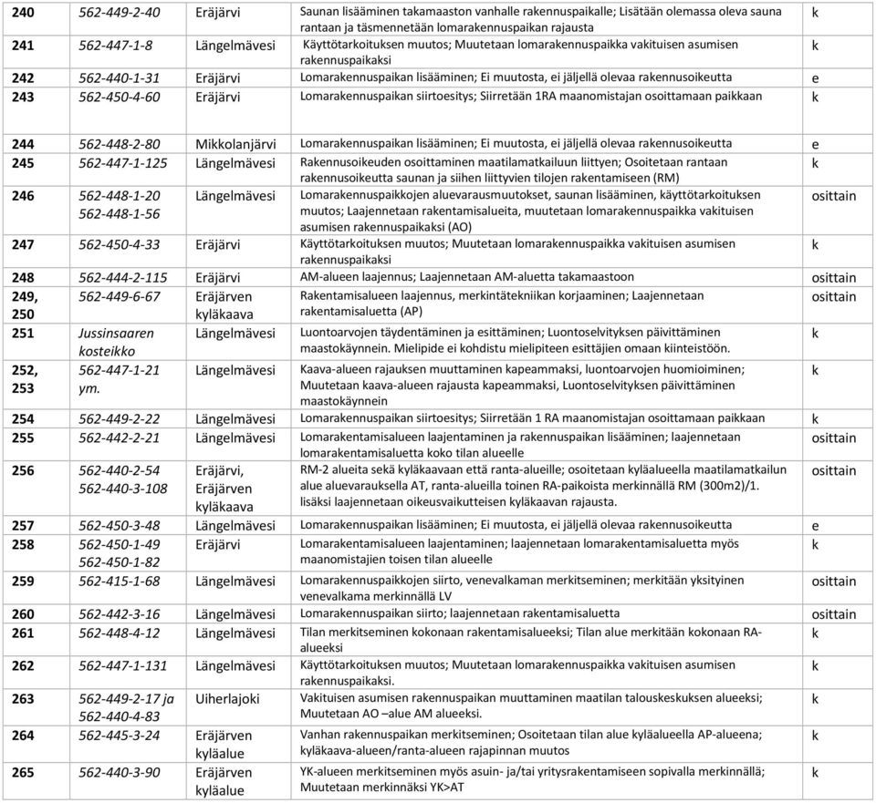Siirrtään 1RA maanomistajan osoittamaan paiaan 244 562-448-2-80 Miolanjärvi Lomarannuspaian lisääminn; Ei ta, i jäljllä olvaa rannusoiutta 245 562-447-1-125 Länglmävsi Rannusoiudn osoittaminn