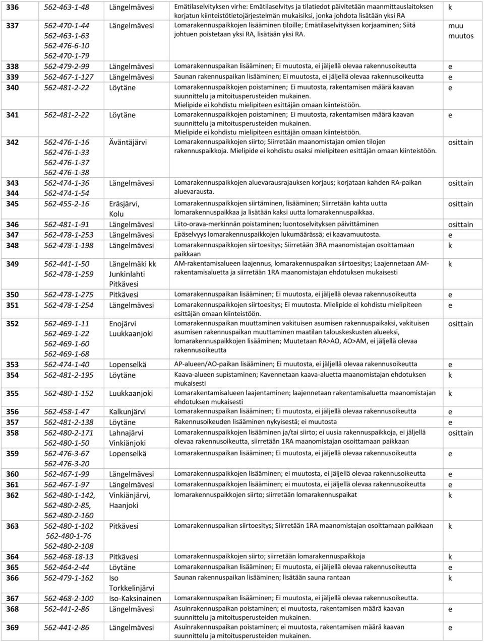 562-476-6-10 562-470-1-79 338 562-479-2-99 Länglmävsi Lomarannuspaian lisääminn; Ei ta, i jäljllä olvaa rannusoiutta 339 562-467-1-127 Länglmävsi Saunan rannuspaian lisääminn; Ei ta, i jäljllä olvaa