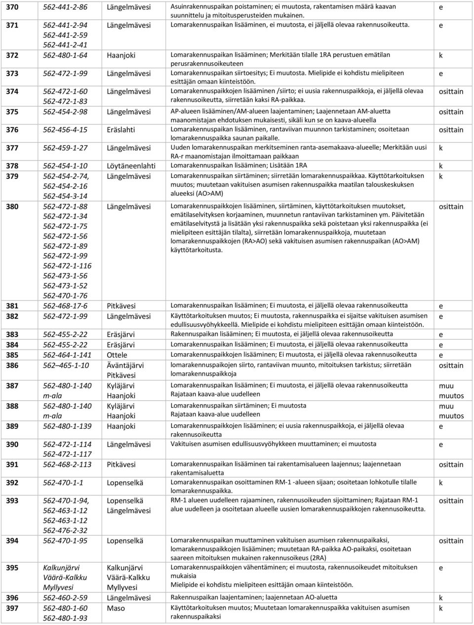 562-441-2-59 562-441-2-41 372 562-480-1-64 Haanjoi Lomarannuspaian lisääminn; Mritään tilall 1RA prustun mätilan prusrannusoiutn 373 562-472-1-99 Länglmävsi Lomarannuspaian siirtositys; Ei ta.
