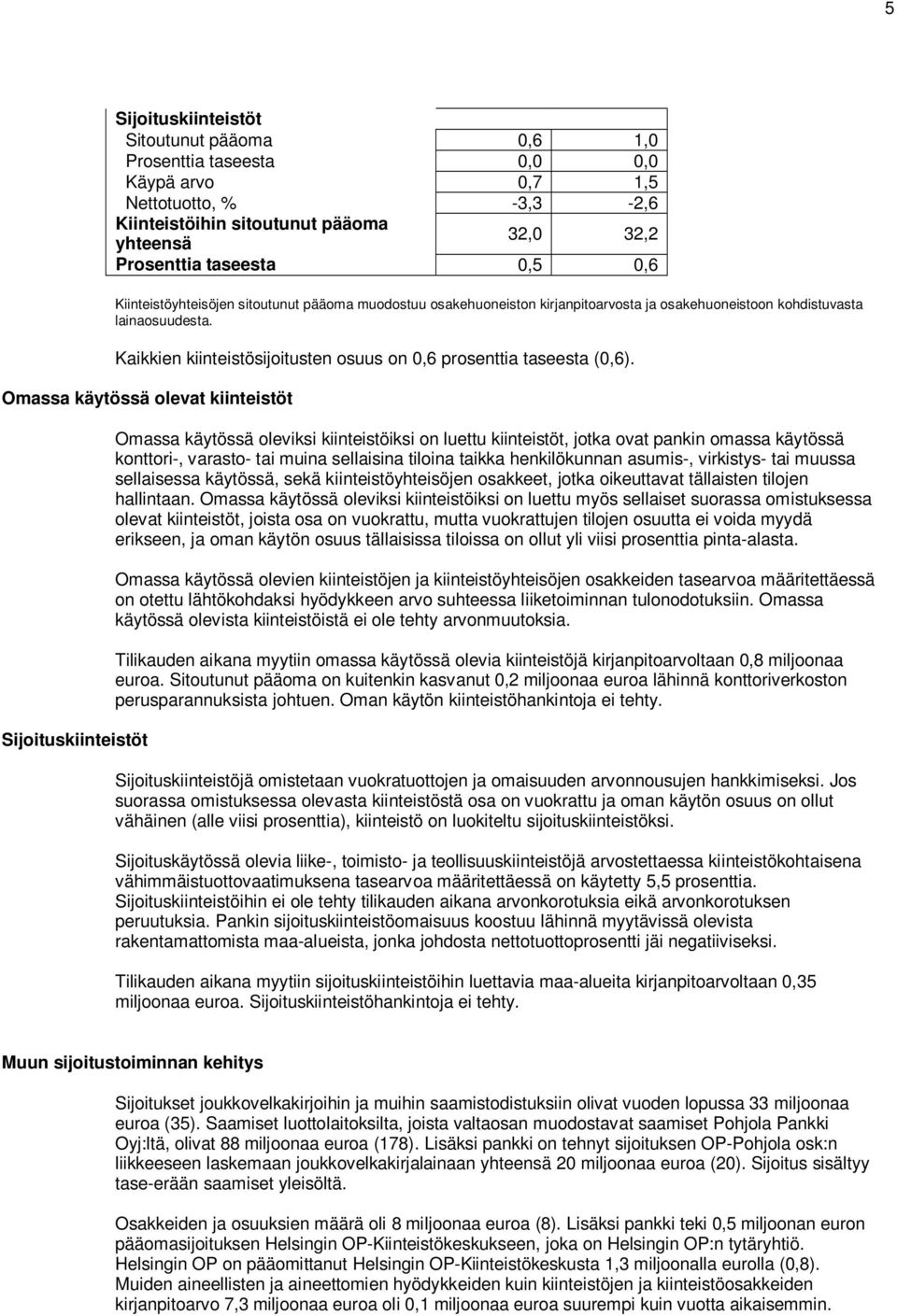 Kaikkien kiinteistösijoitusten osuus on 0,6 prosenttia taseesta (0,6).