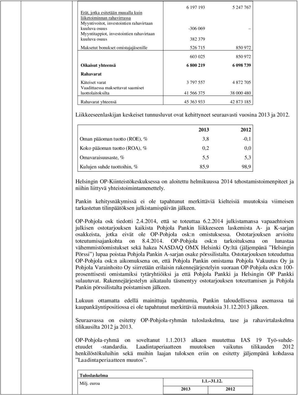 luottolaitoksilta 41 566 375 38 000 480 Rahavarat yhteensä 45 363 933 42 873 185 Liikkeeseenlaskijan keskeiset tunnusluvut ovat kehittyneet seuraavasti vuosina 2013 ja 2012.