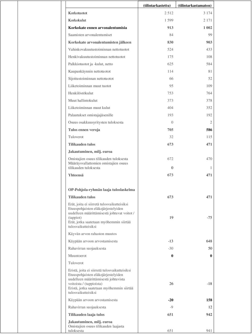 66 52 Liiketoiminnan muut tuotot 95 109 Henkilöstökulut 753 764 Muut hallintokulut 373 378 Liiketoiminnan muut kulut 404 352 Palautukset omistajajäsenille 193 192 Osuus osakkuusyritysten tuloksesta 0